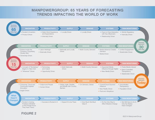 ManpowerGroup: 65 years of forecasting trends impacting the world of work 