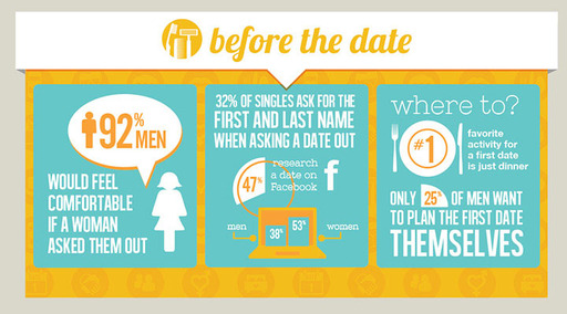 Decoding First Dates: After the Date