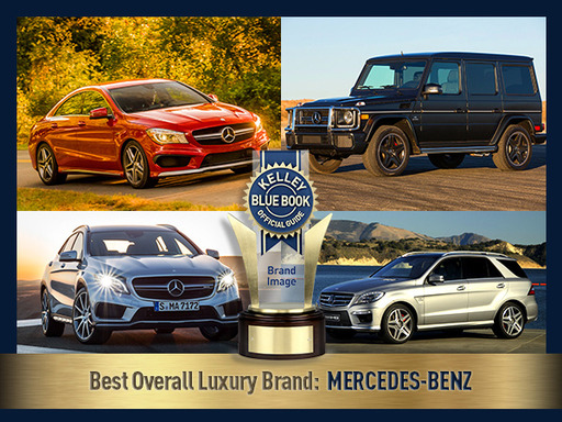 This year, Mercedes-Benz captured the Best Overall Luxury Brand title from 2013 winner BMW by obtaining the top average scores among all luxury makes and being highly regarded with its strong lineup and performance AMG variants.