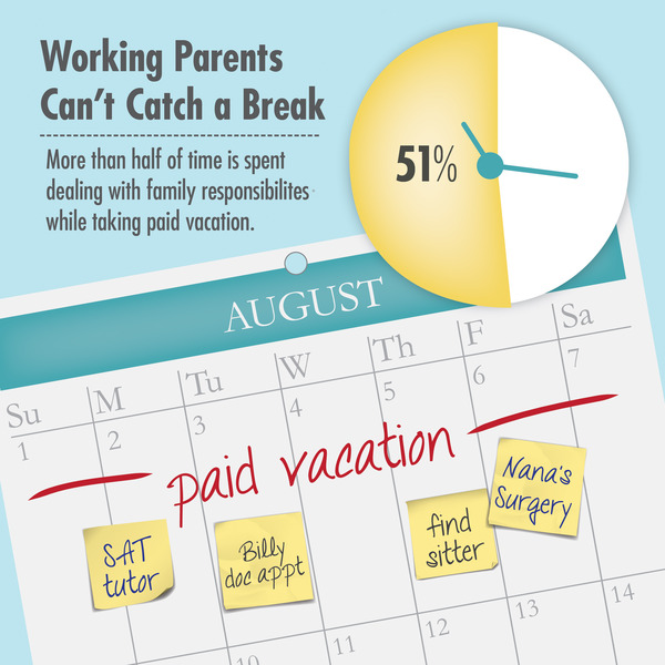 Working Parents Can't Catch a Break. More than half of time (51%) is spent dealing with family responsibilities while taking paid vacation. 