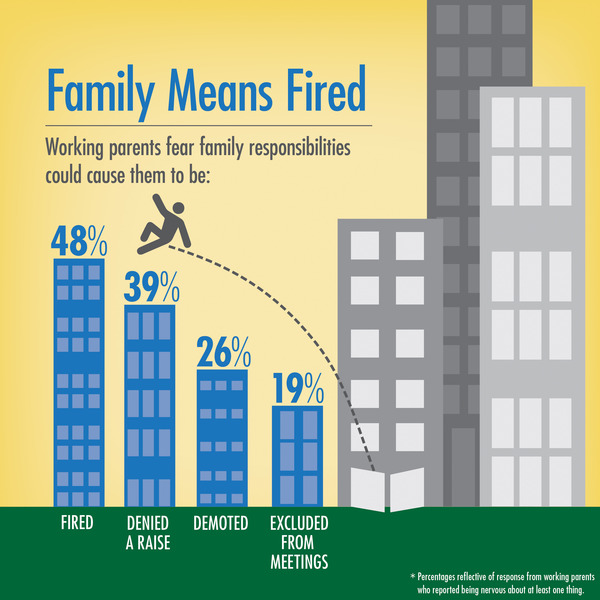 Family Means Fired. Working parents fear family responsibilities could cause them to be: fired (48%), denied a raise (39%), demoted (26%), or excluded from meetings (19%).