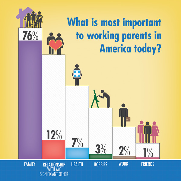 What is most important to working parents in America today?