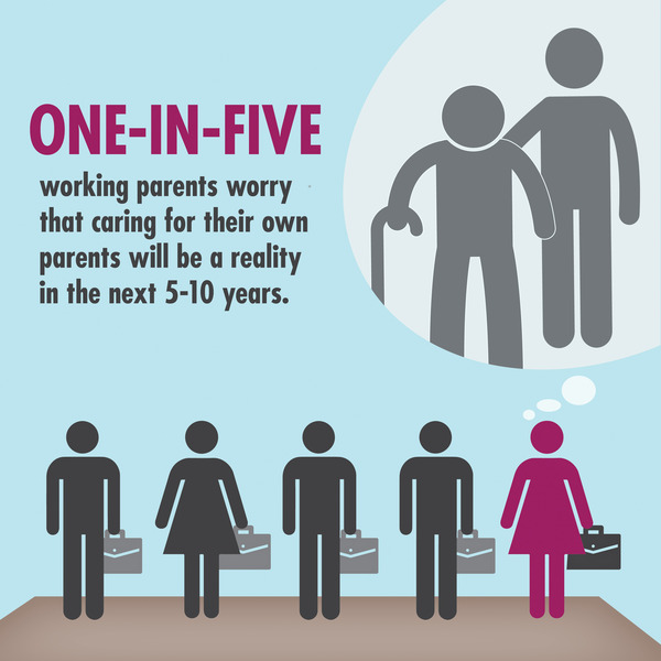 One-in-five working parents worry that caring for their own parents will be a reality in the next 5-10 years.