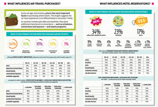 What influences air travel purchases and hotel reservations?