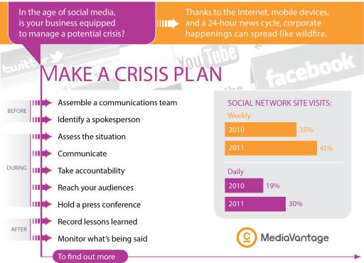 Crisis Management InfoGraphic