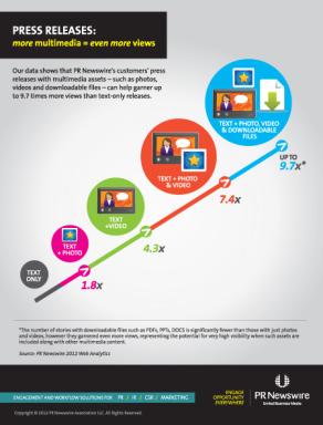 More Multimedia = Even More Views