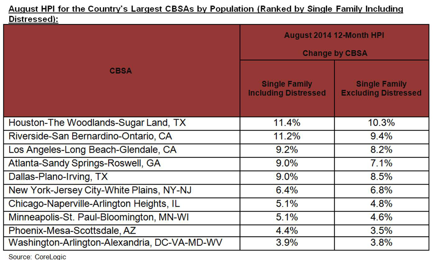 August HPI for the Country’s Largest CBSAs by Population (Ranked by Single Family Including Distressed)