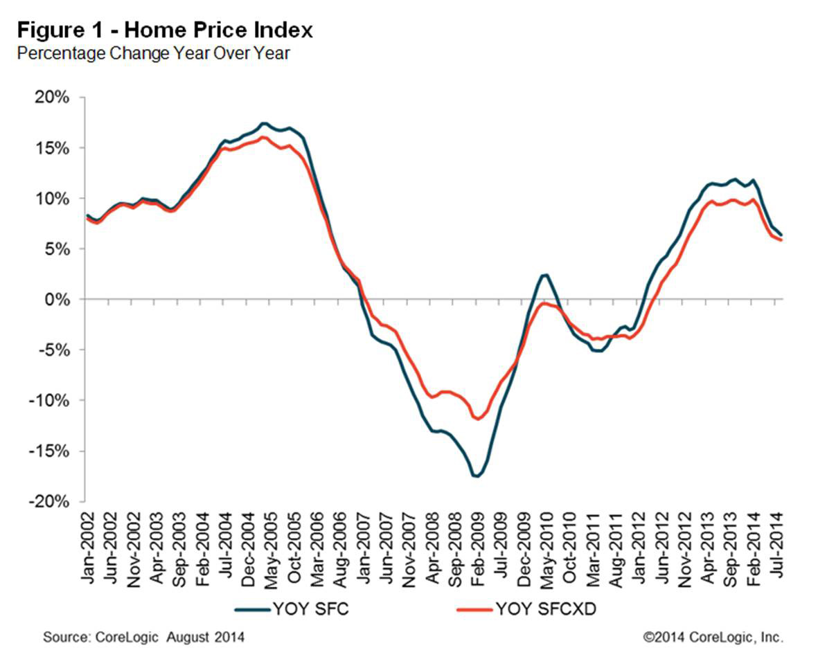 Figure 1: Home Price Index Percentage Change Year Over Year