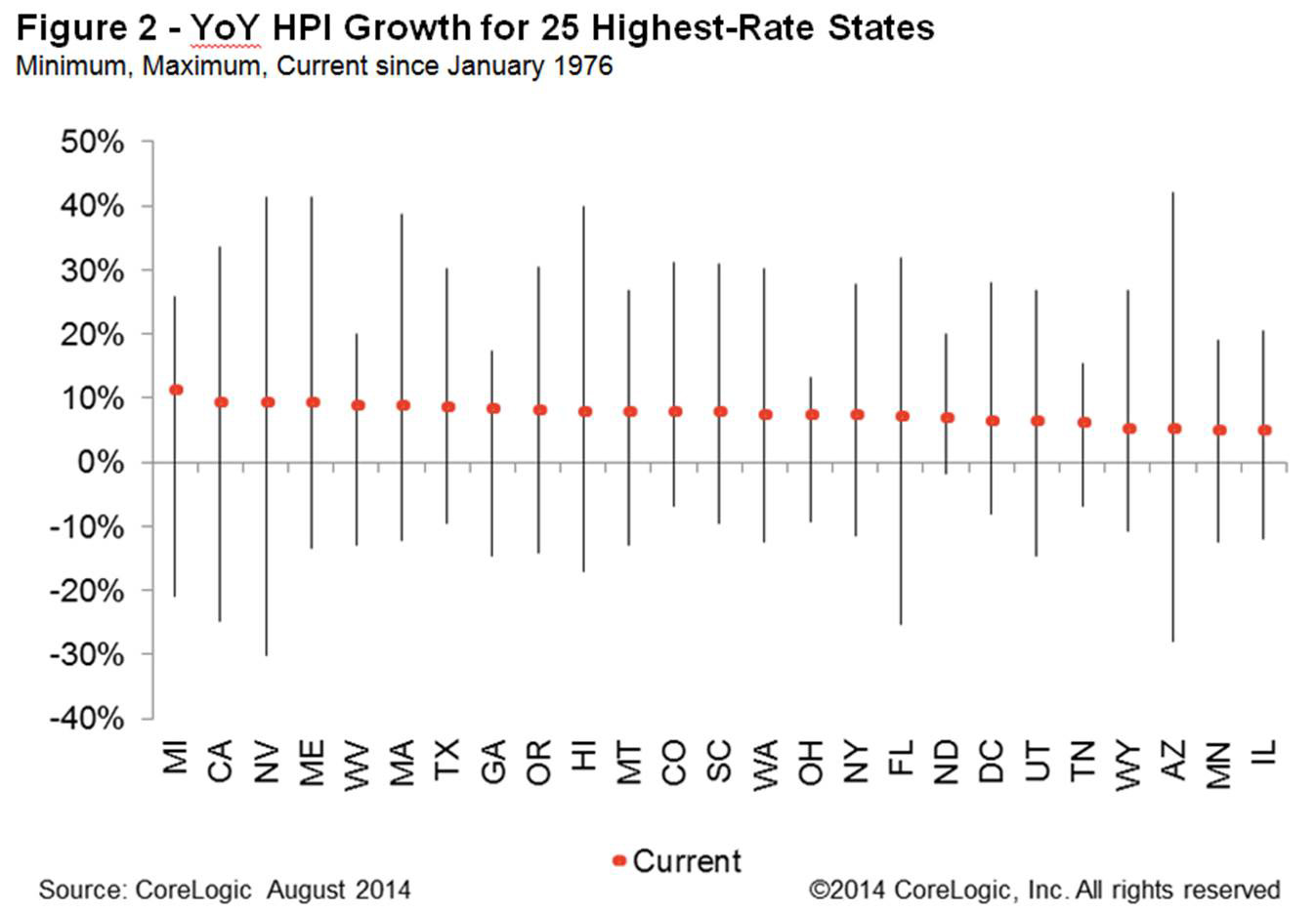 Figure 2: YoY HPI Growth for 25 Highest Rate States Min, Max, Current Since January 1976