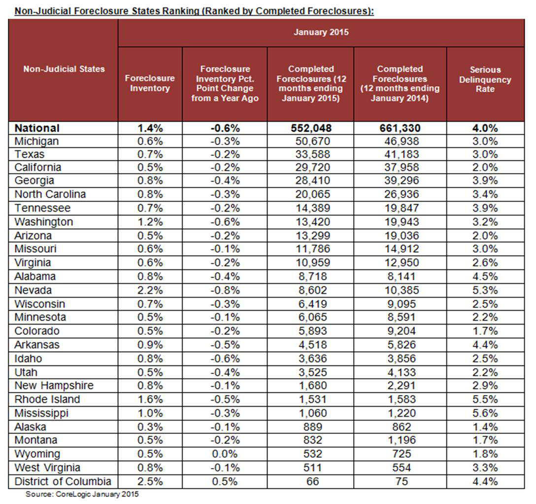 CoreLogic Reports January 2015 National Foreclosure Inventory Down 33.2