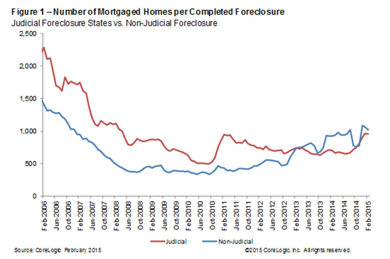 Figure 1: Number of Mortgaged Homes per Completed Foreclosure