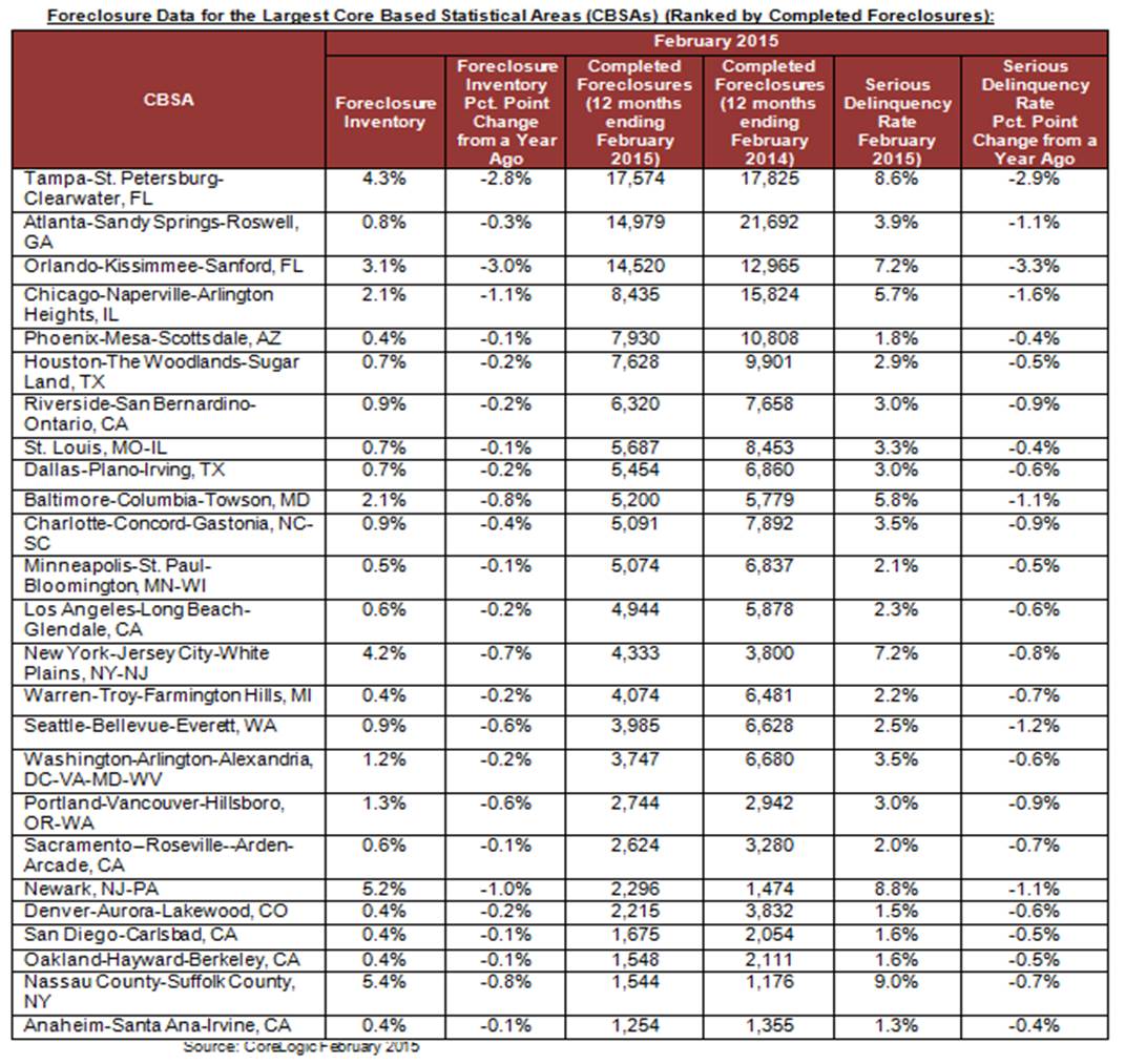 Foreclosure Data for the Largest Core Based Statistical Areas (CBSAs) (Ranked by Completed Foreclosures)