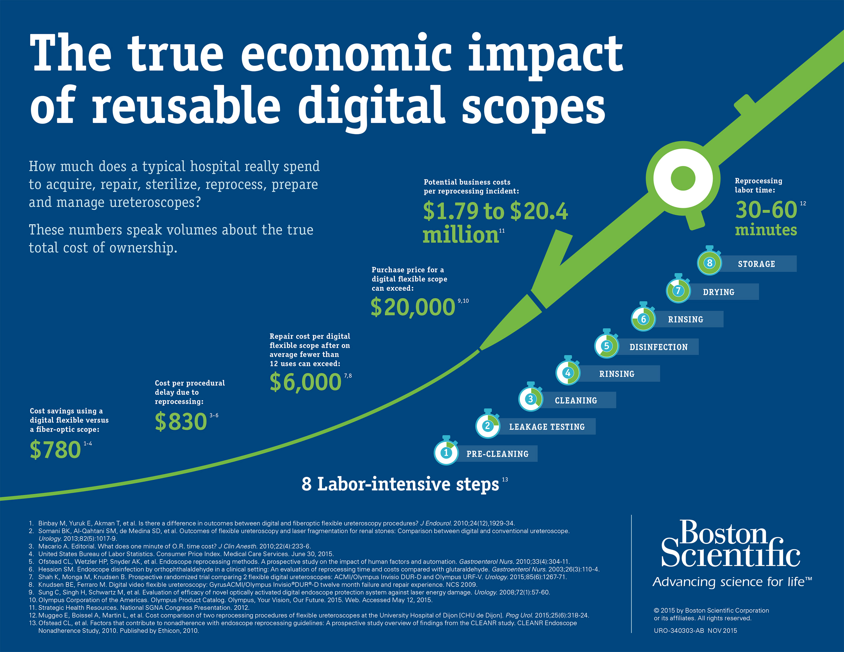 The economic impact of resuable digital scopes