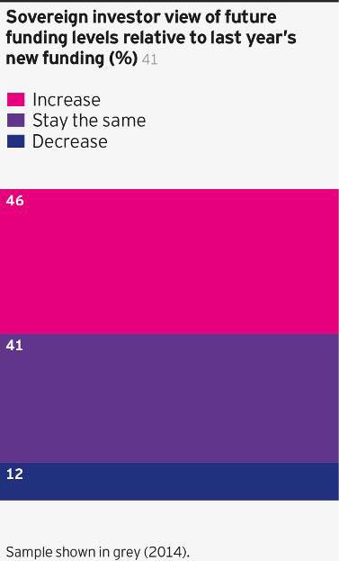 Sovereign investor view of future funding levels relative to last year’s new funding (%)
