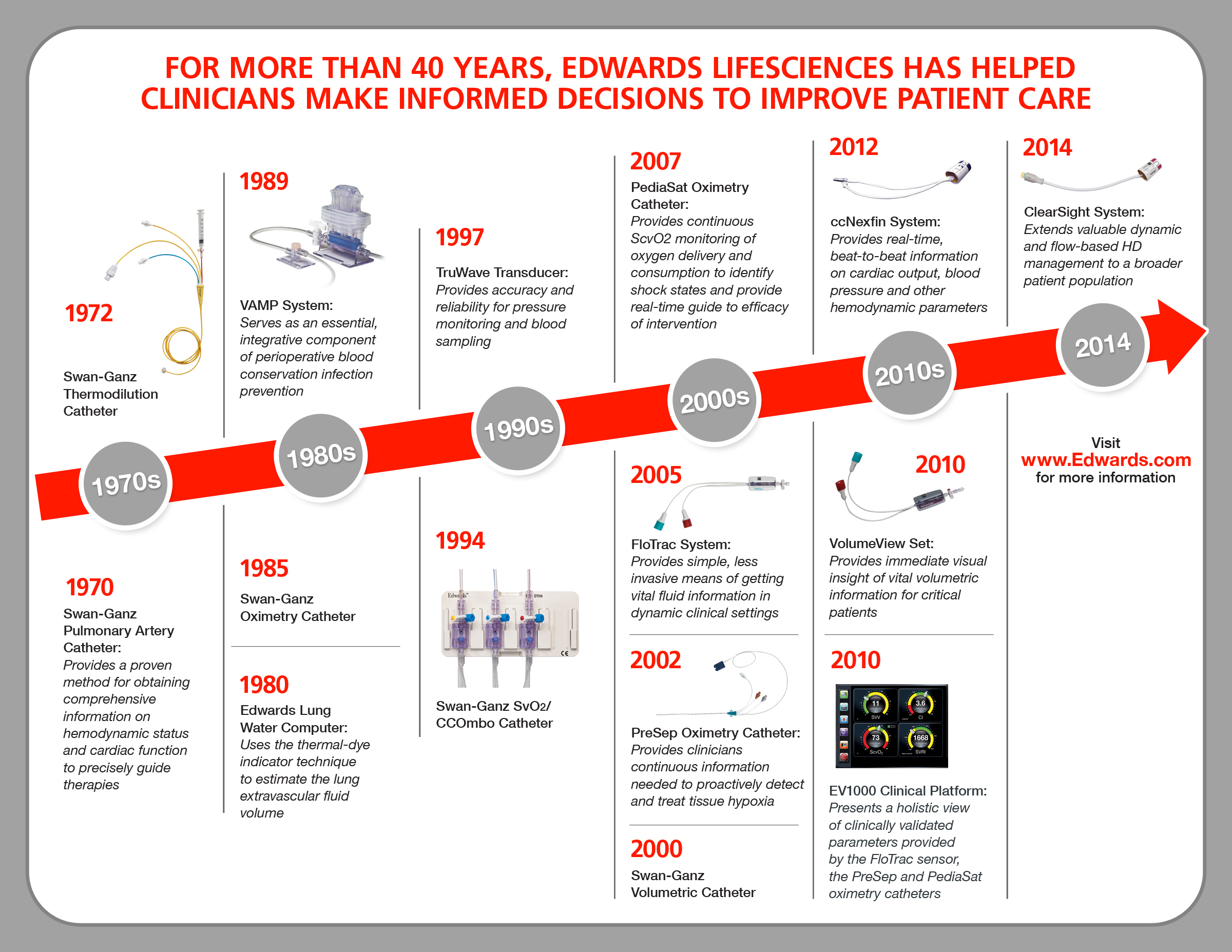 Edwards has a long history of partnering with clinicians to develop innovative technologies in the areas of critical care monitoring.