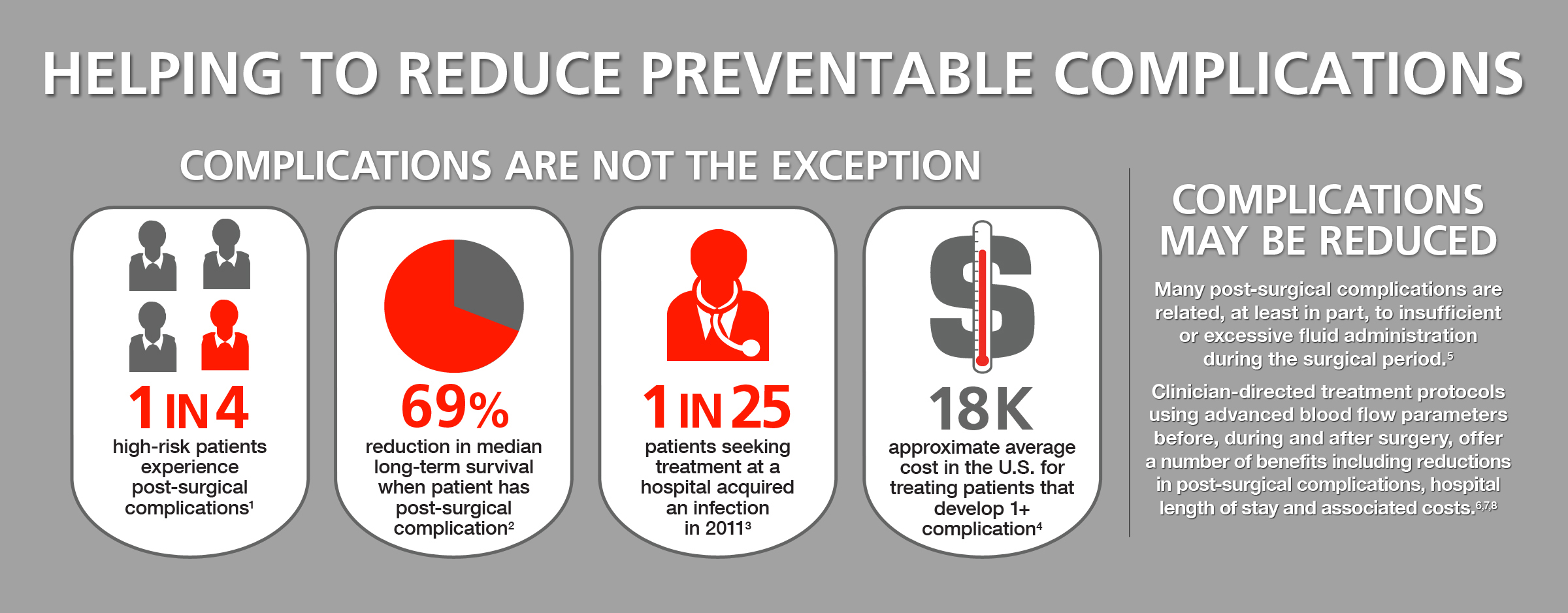 Complications are not the exception. In fact, 25% of high-risk patients experience post-surgical complications.