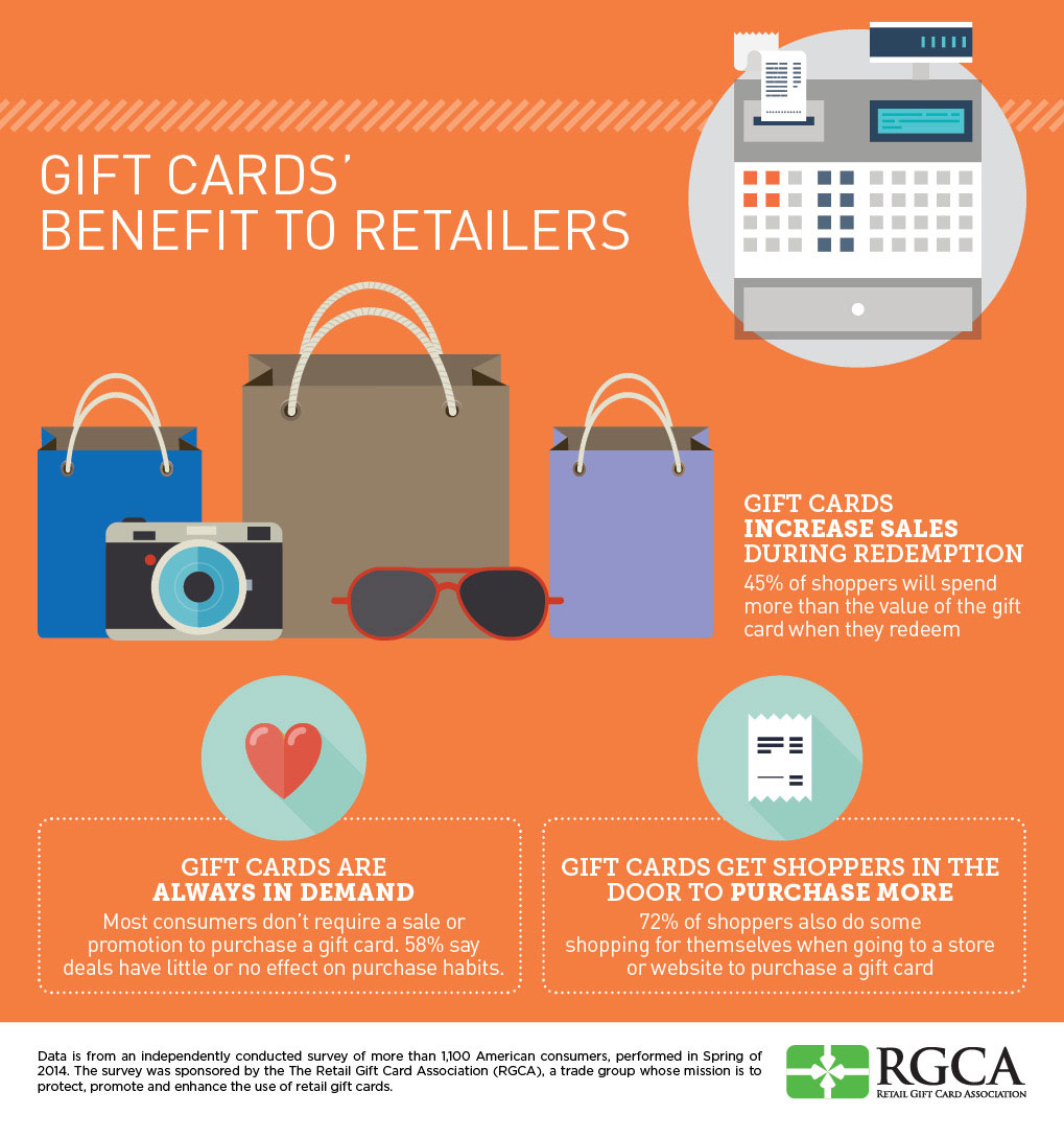 US shoppers love gift cards, which translates to more revenue for retailers