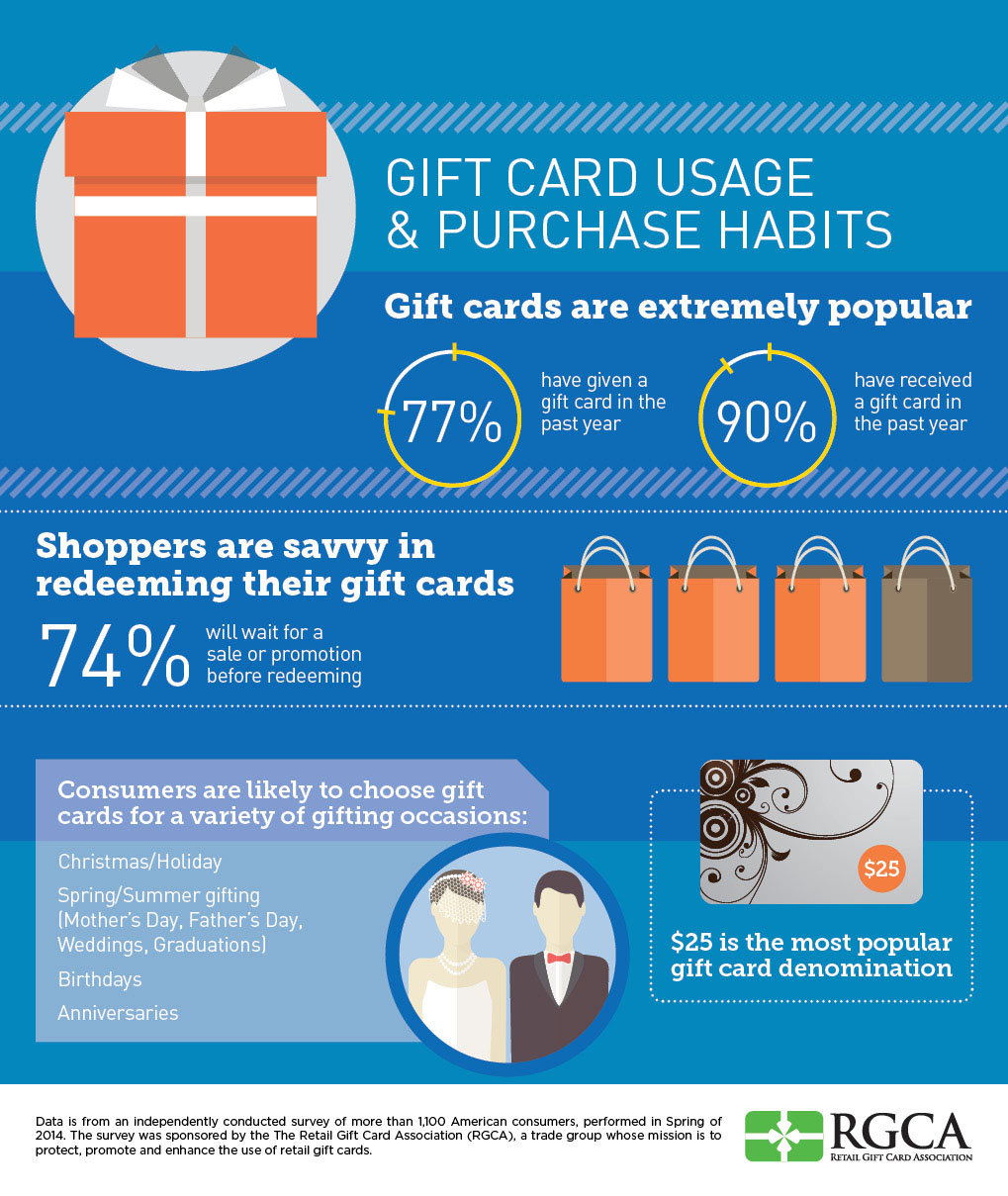 US shoppers love gift cards, which translates to more revenue for retailers