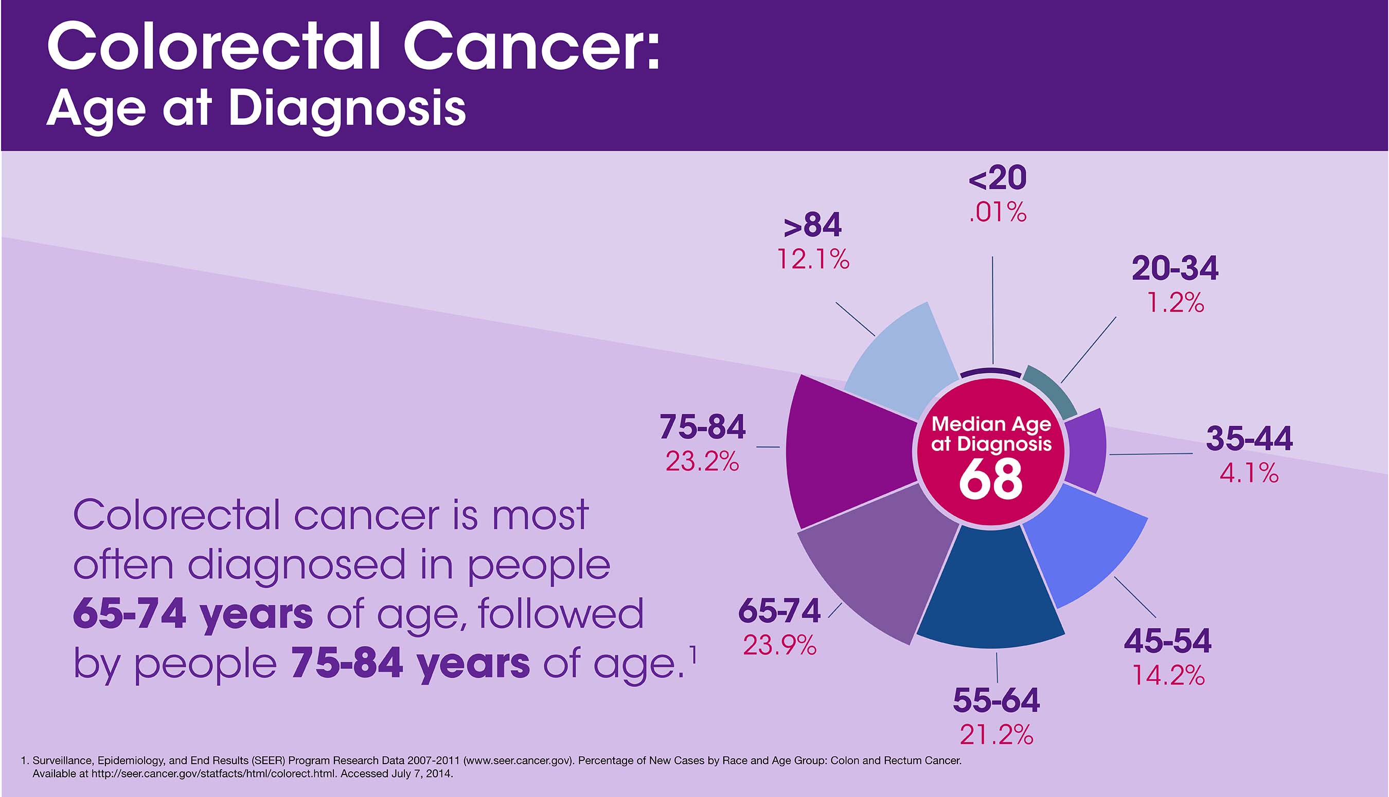 Colorectal Cancer: Age at Diagnosis
