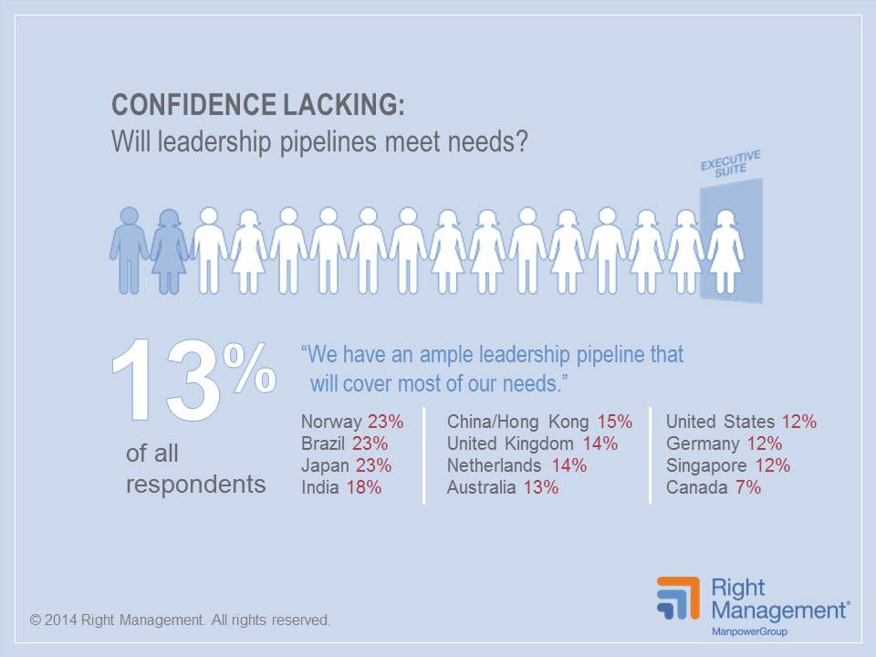 Only 13 percent of HR leaders globally have confidence their leadership pipelines will meet business needs.