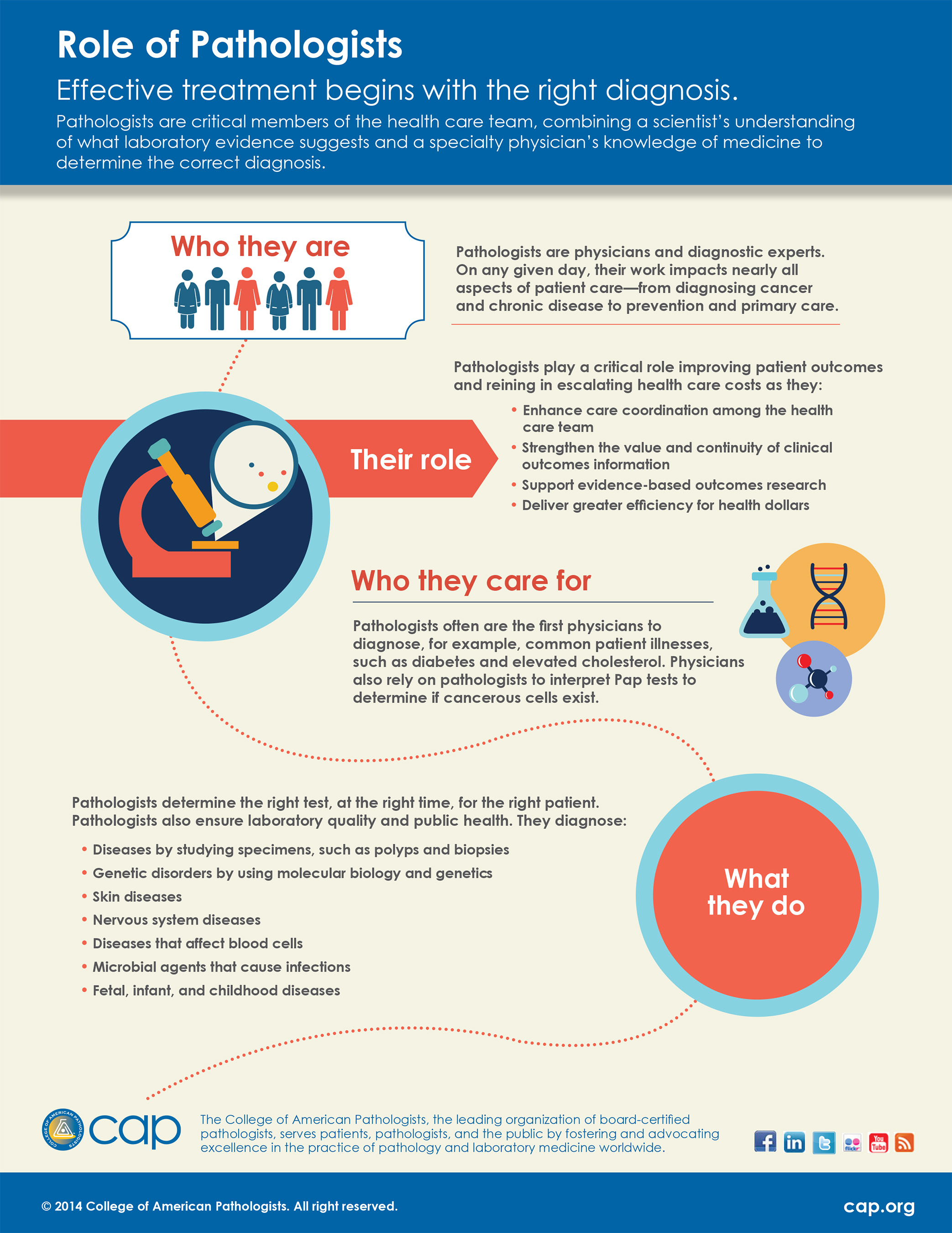 Role of Pathologists