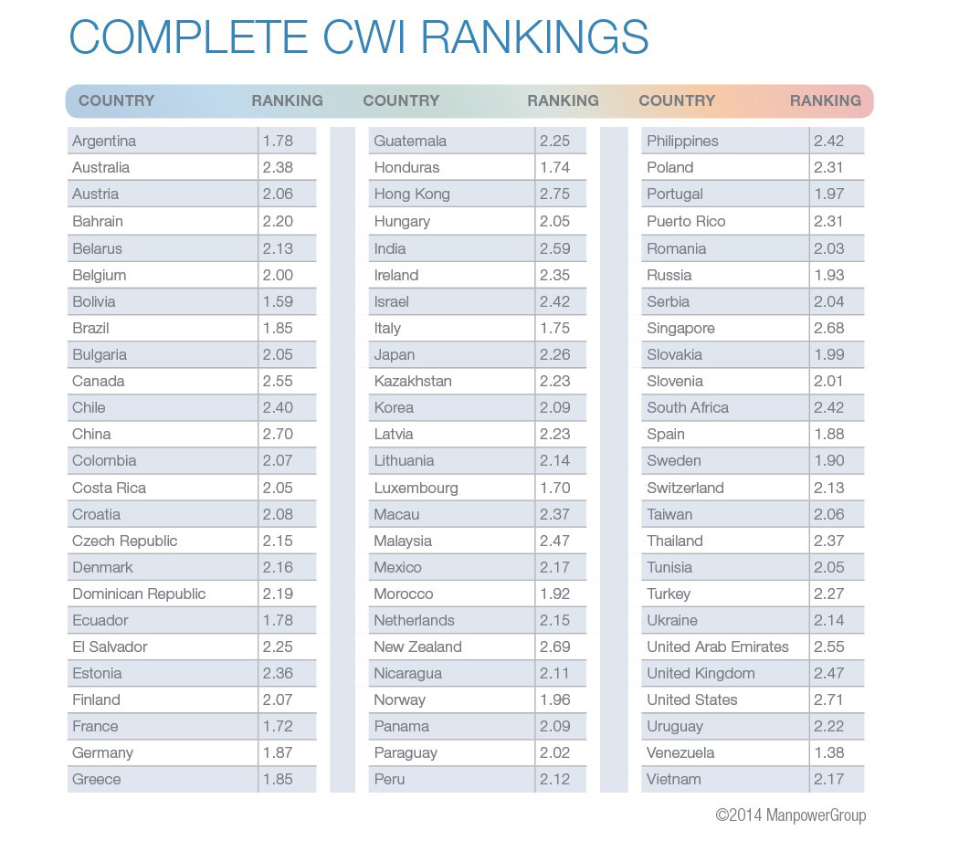 The 2014 CWI alphabetical country listing. Hong Kong remains the highest ranked, China moves from 16th to 3rd place. Venezuela’s lowest ranking is impacted by high regulations. 