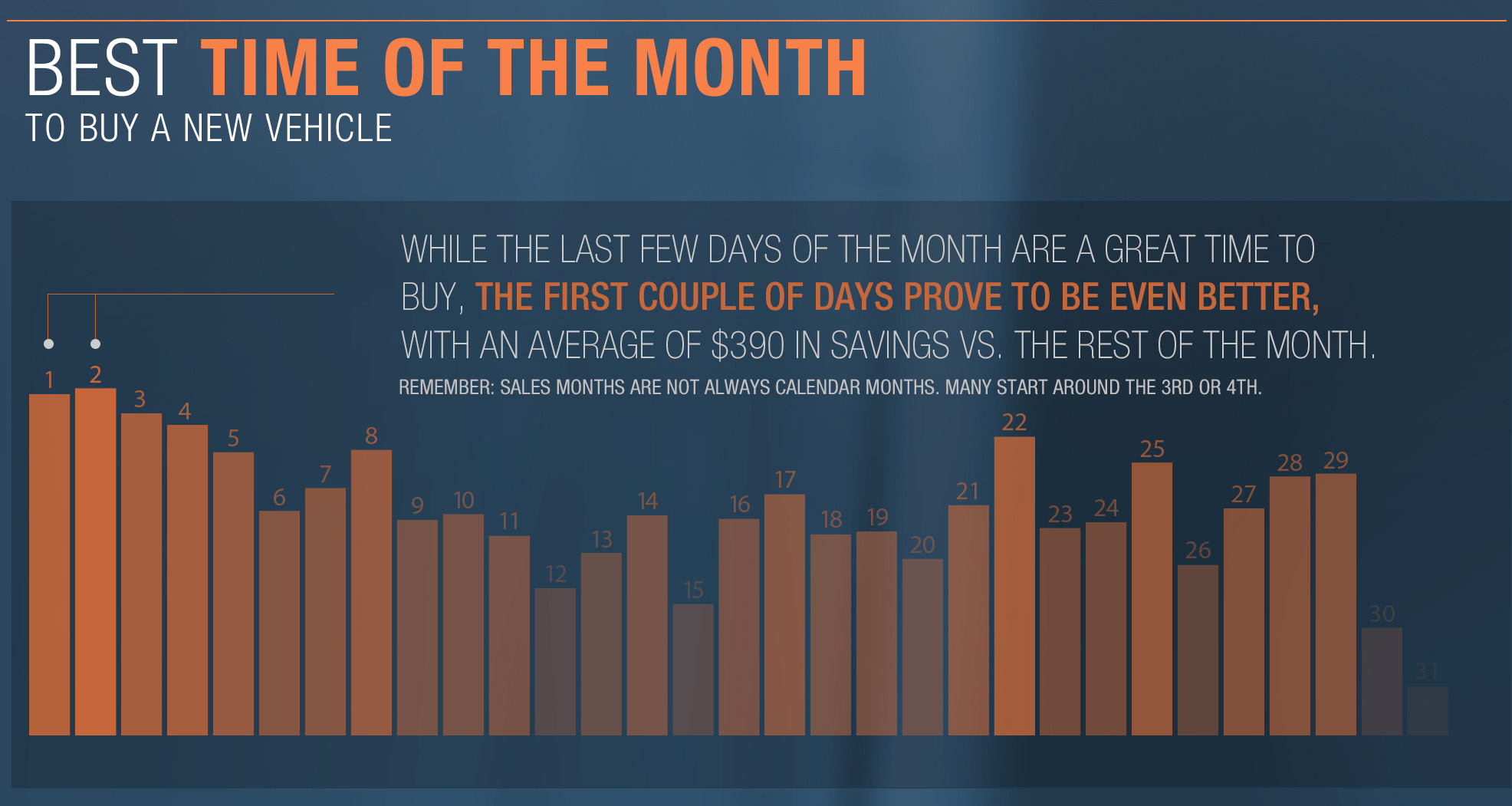 august-is-the-best-month-to-buy-a-new-car-according-to-truecar