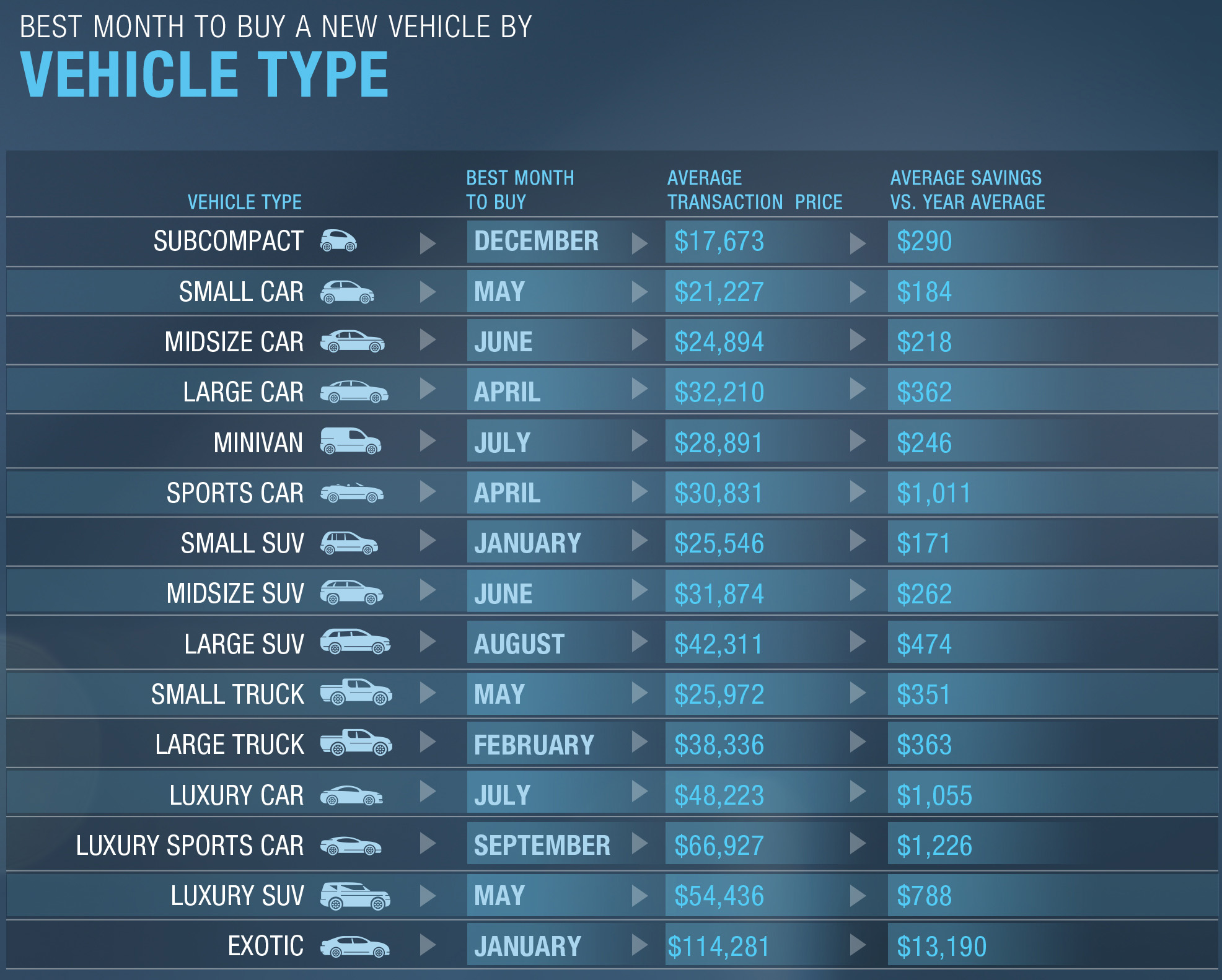 AUGUST IS THE BEST MONTH TO BUY A NEW CAR ACCORDING TO TRUECAR