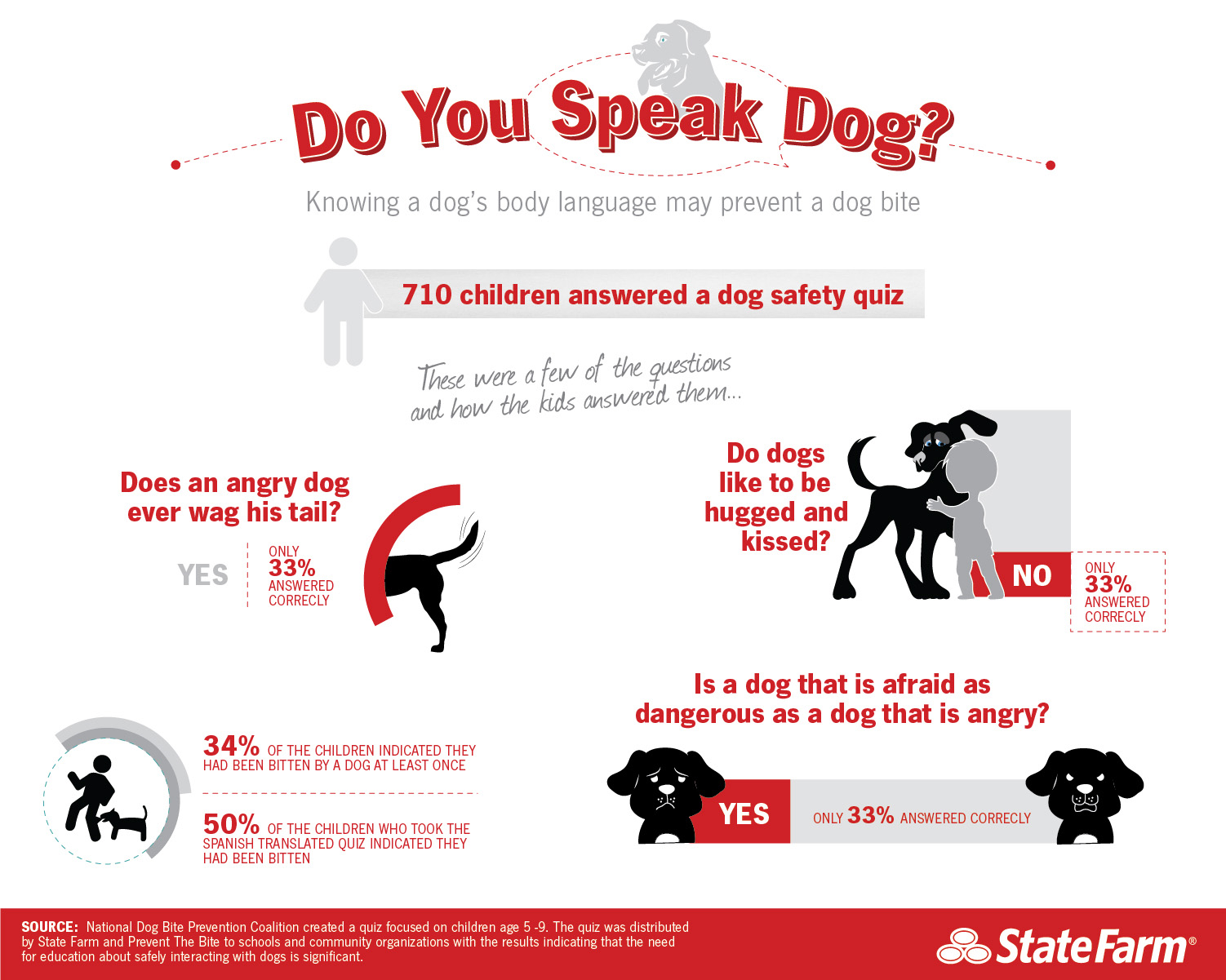 Knowing a dog’s body language may prevent a dog bite
