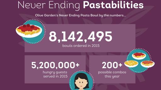 Olive Garden S Never Ending Pasta Bowl Returns With Addition Of