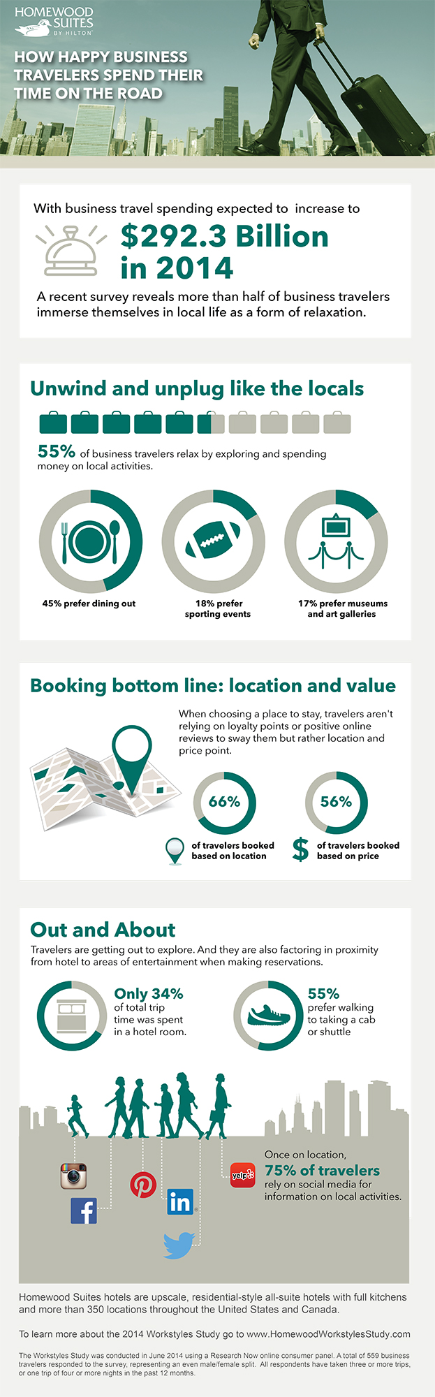 Homewood Suites’ Workstyles Study reveals how biz travelers live when away from home, specifically examining how America’s workforce immerses themselves in the local fabric of their destinations.