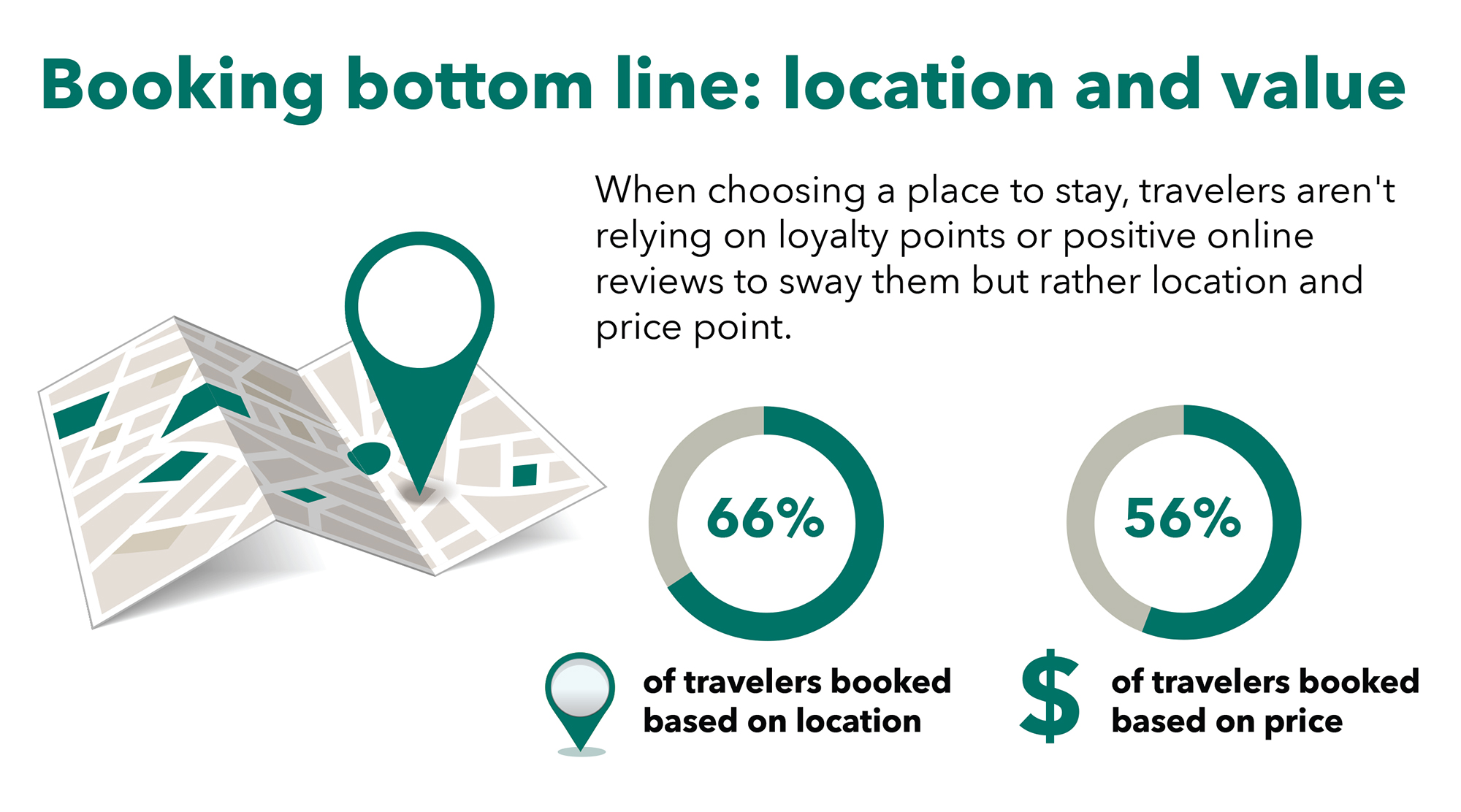 Location and value drive hotel selection choice according to Homewood Suites’ Workstyles Study