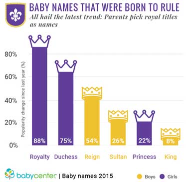 All hail the latest trend: Parents pick royal titles as names.