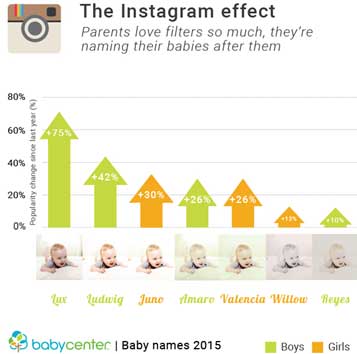 Instagram has become a new source of name inspiration for today’s expectant parents.