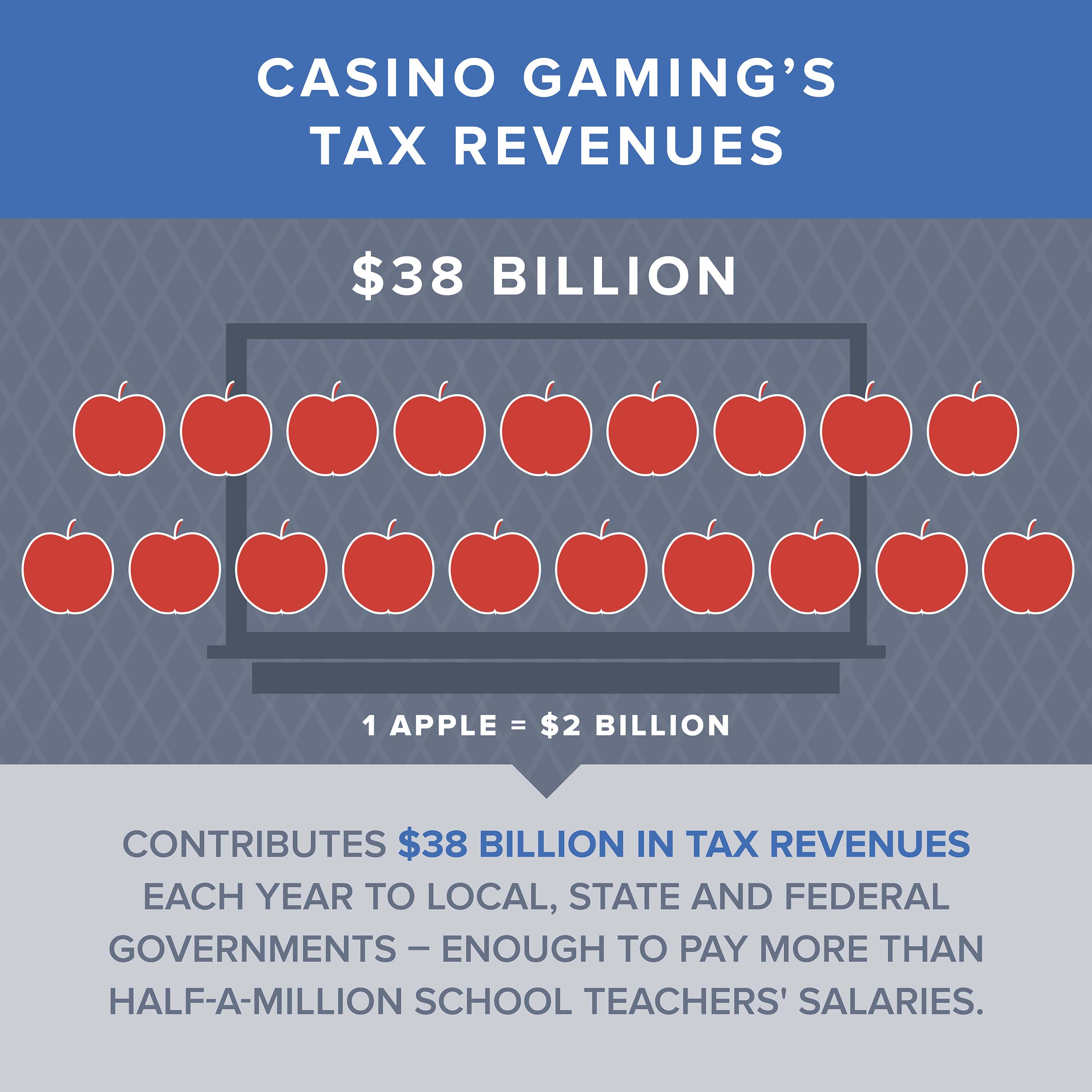 Casino gaming’s tax revenues contribute $38 billion – enough to pay more than half-a-million teachers’ salaries.