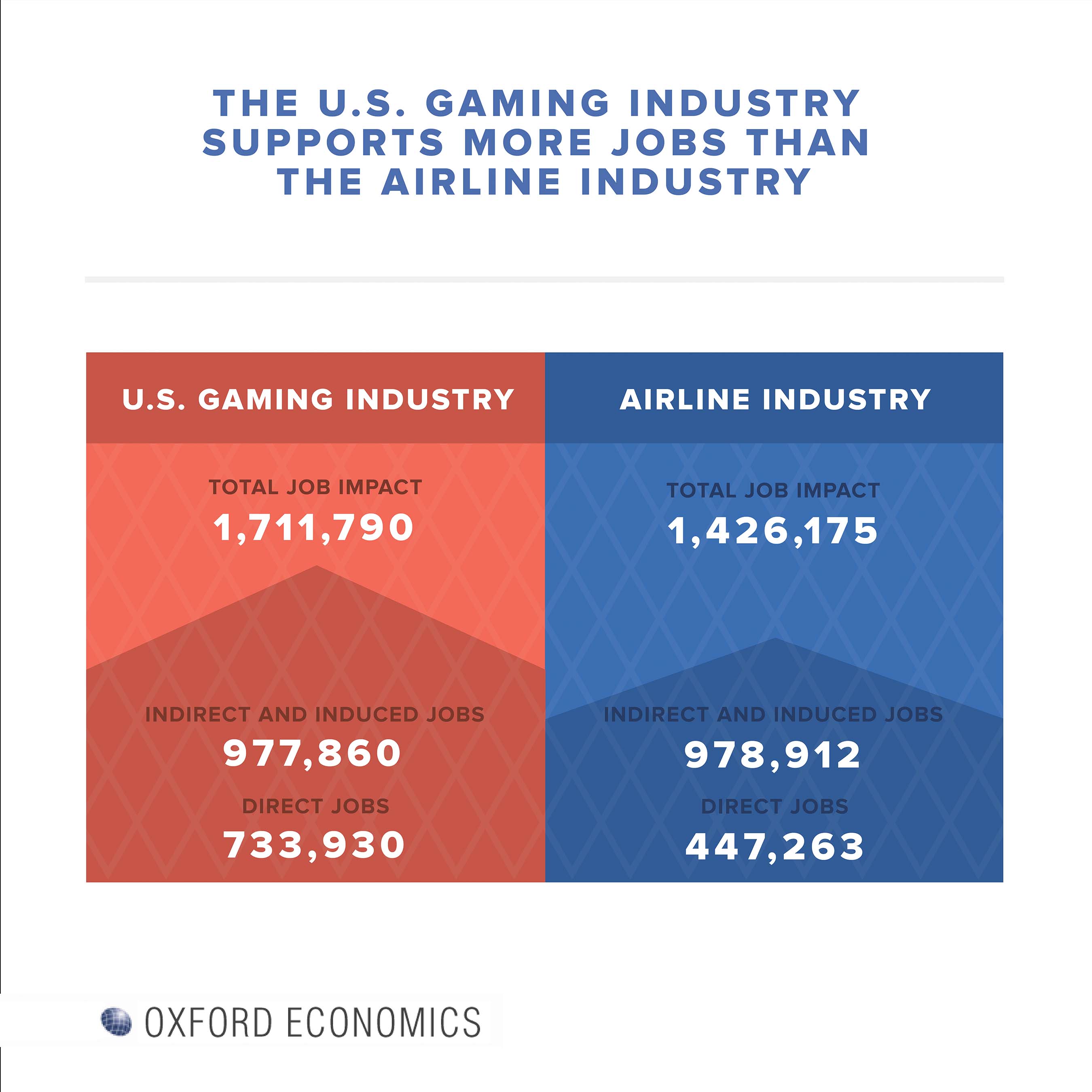 U.S. gaming industry supports more jobs than the airline industry, according to new Oxford Economics’ study.