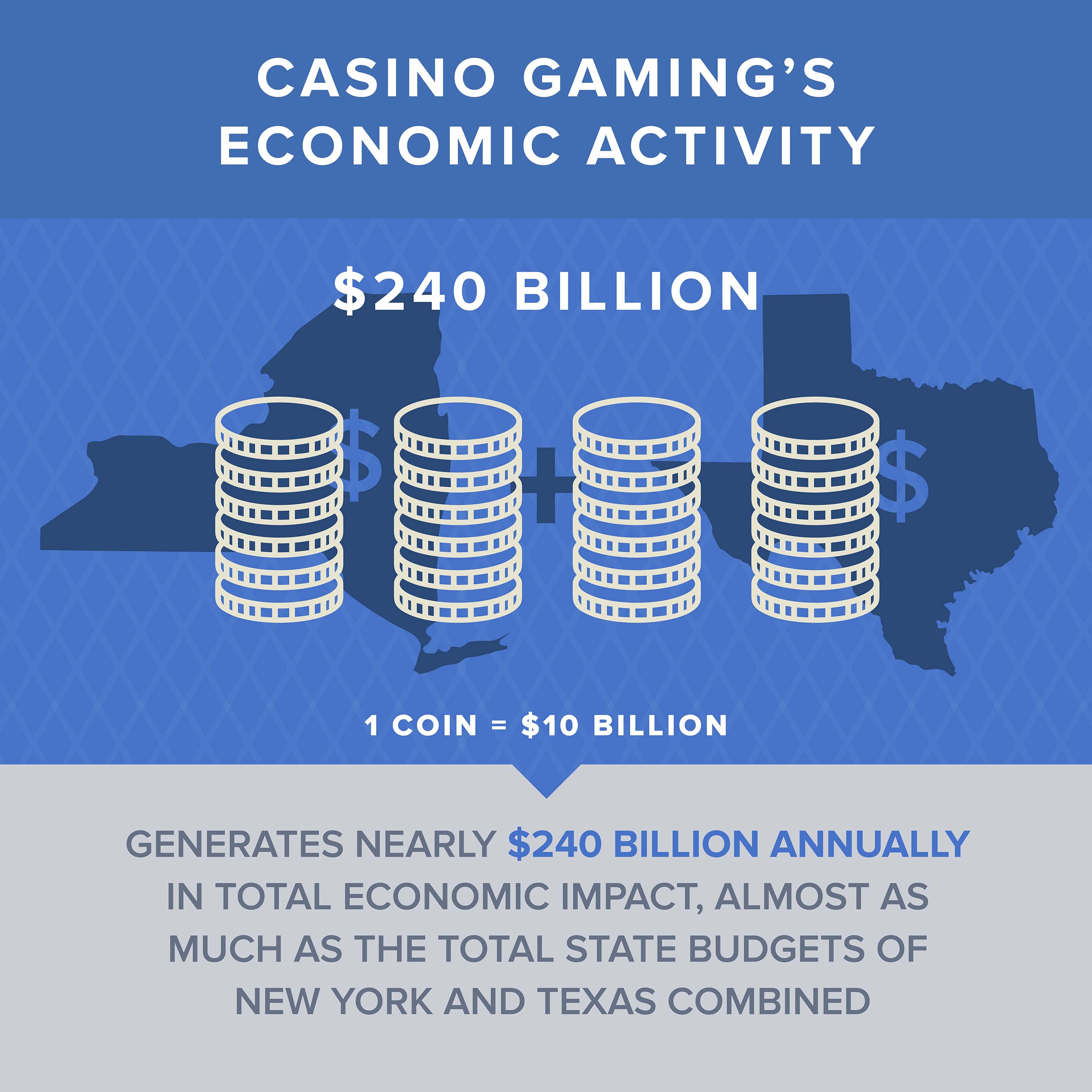 Casino gaming’s economic activity totals $240 billion, according to new Oxford Economics’ study.