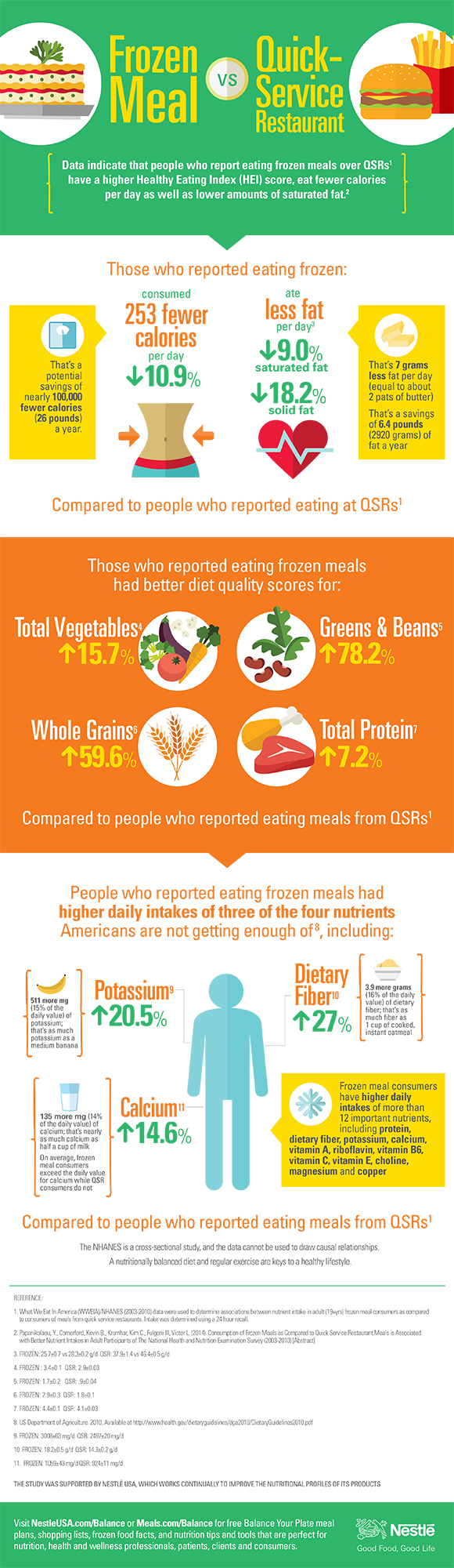 Frozen Meal Eaters Consume 253 Fewer Calories per Day, Less Fat and Get More Nutrients per Day