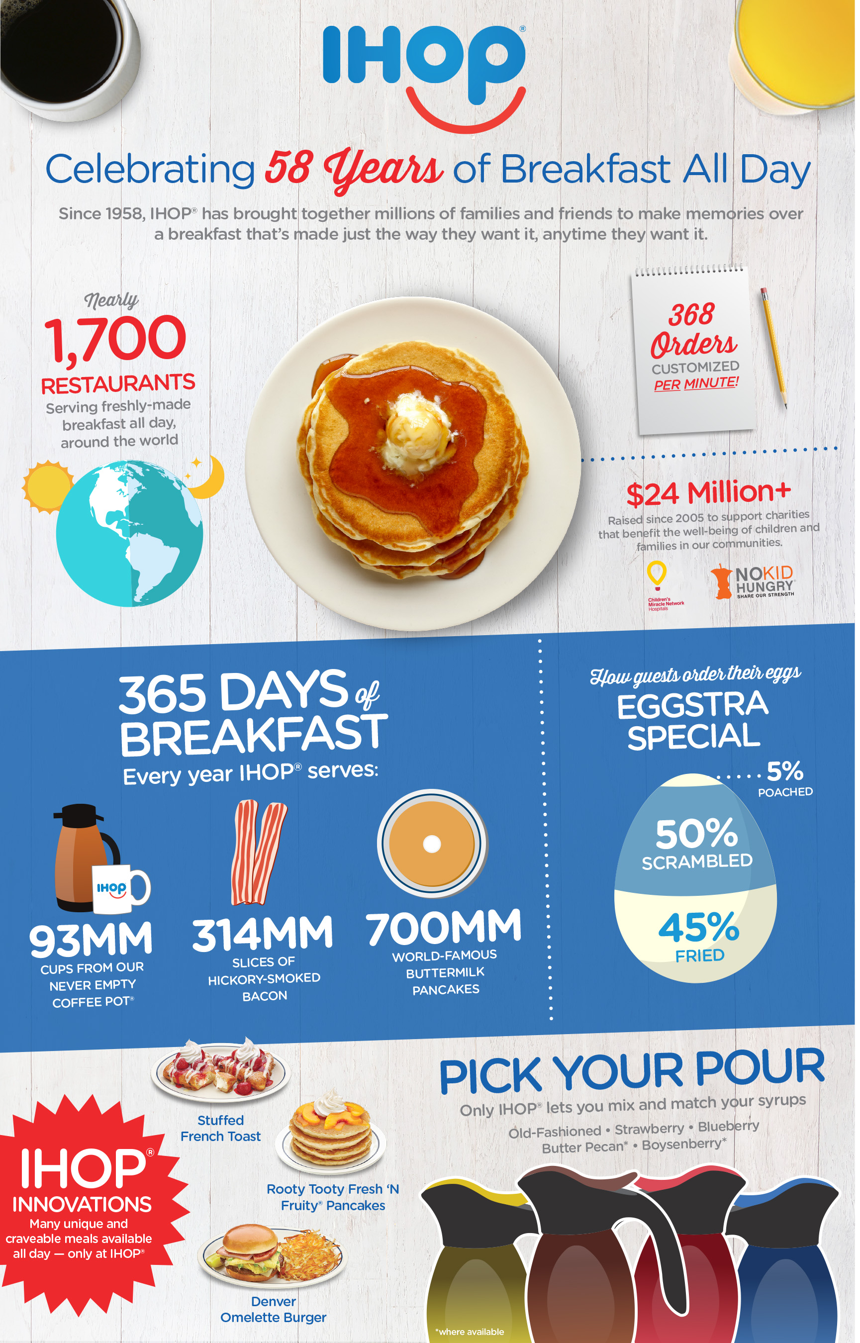 Since 1958, IHOP has created memories by bringing guests together for a REAL breakfast, made your way, anytime of day, every day.