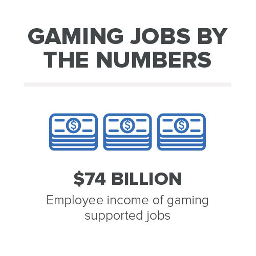 As one of the largest employers in America in the recreation and entertainment sector, the gaming industry generates $74 billion in employee income.