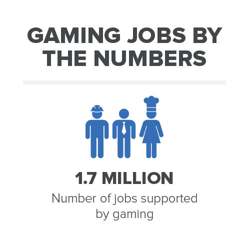 The U.S. gaming industry supports more than 1.7 million American jobs.