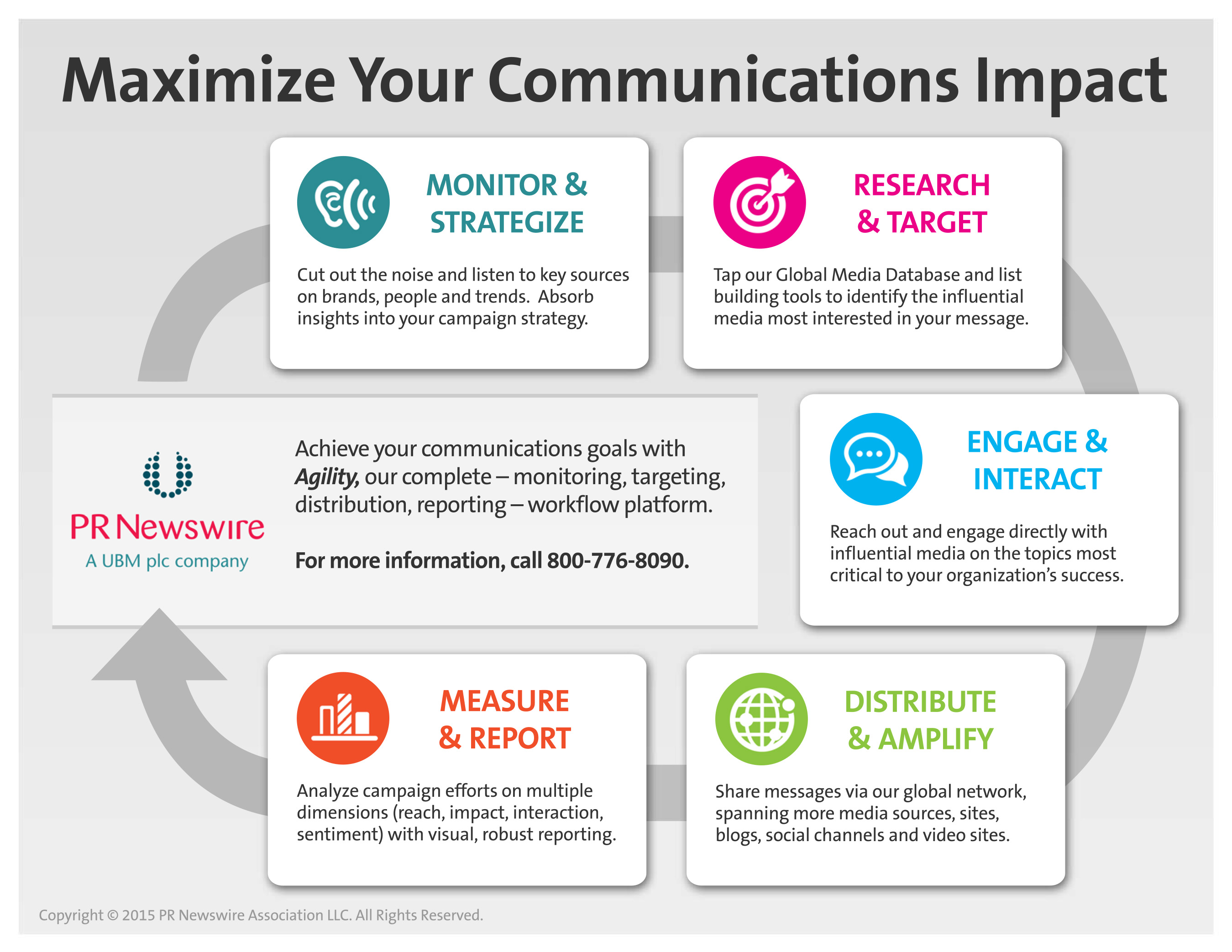 Maximize your communications impact