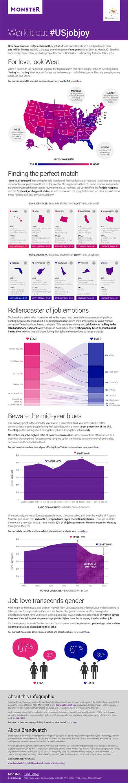 Monster and Brandwatch Analysis Infographic