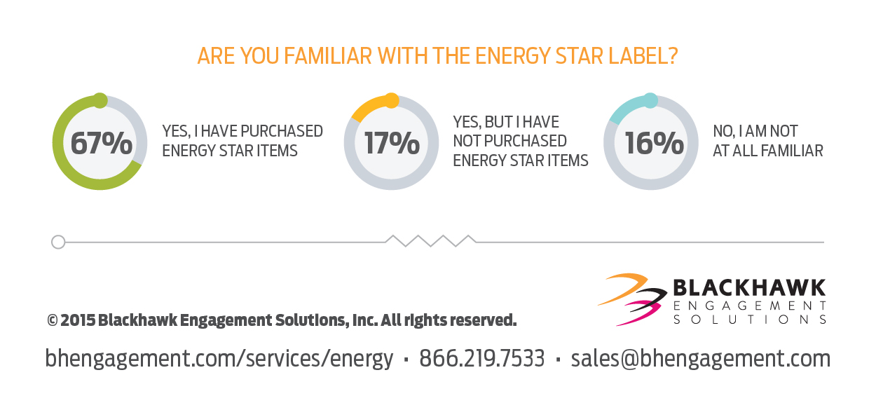 Familiarity with the Energy Star label