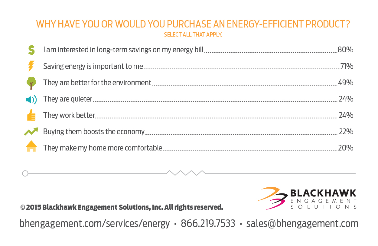 Reasons to purchase an energy-efficient product