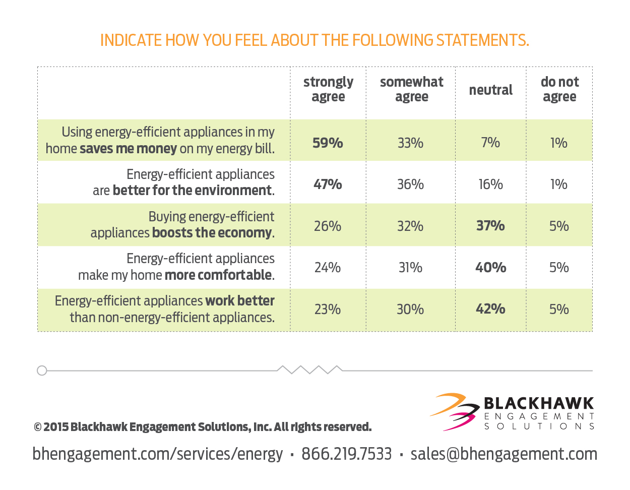 Survey respondent feelings about energy-efficient appliances