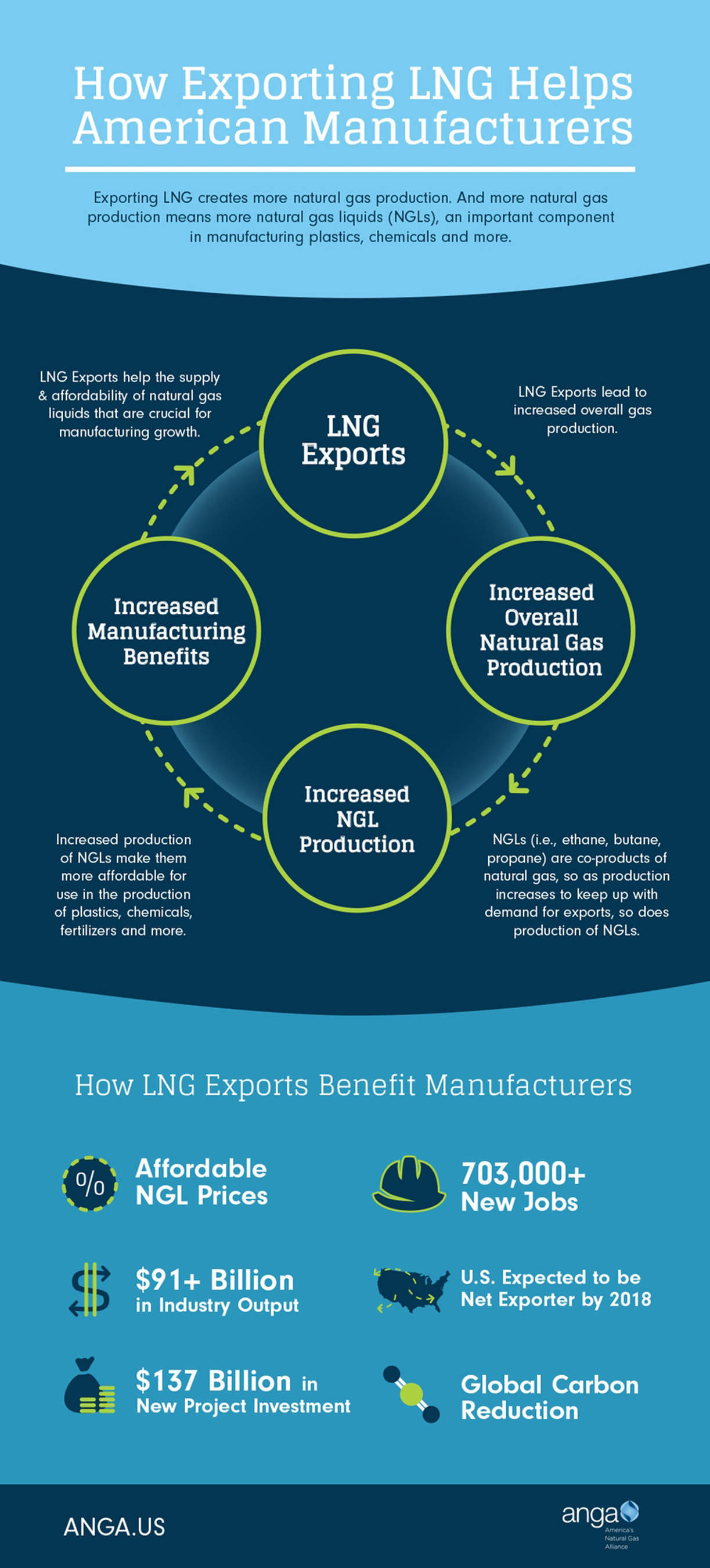 Carpe Diem:
LNG Exports Are America&rsquo;s
Once-in-a-Generation
Opportunity