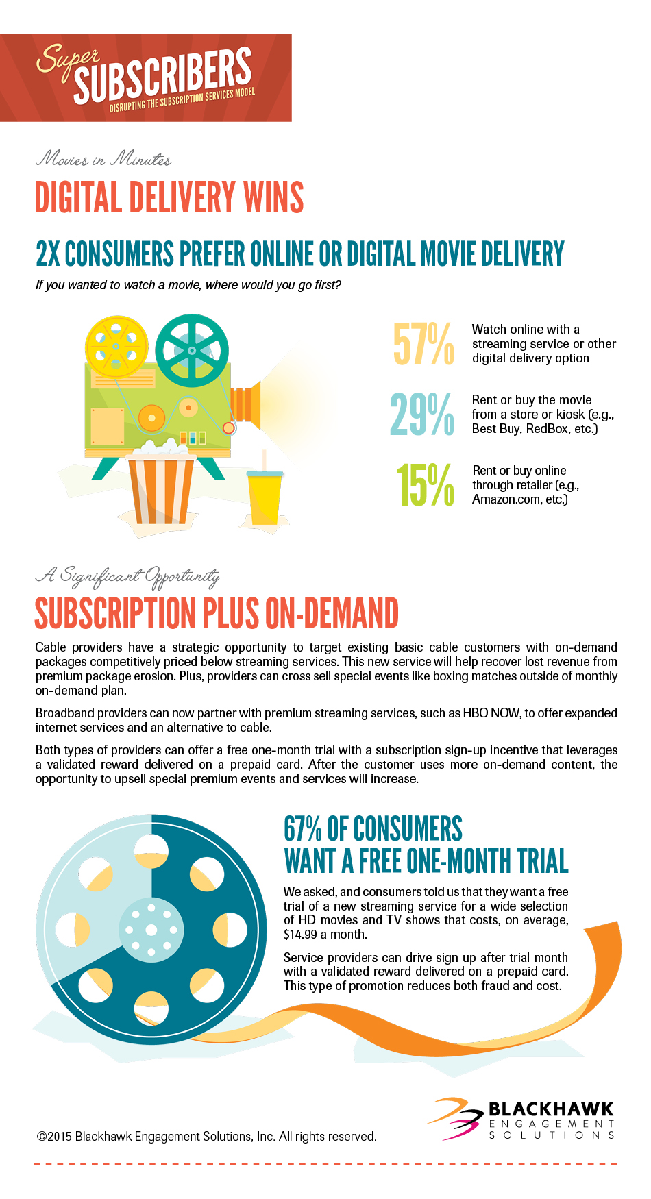 2X consumers prefer online or digital movie delivery, and subscription plus on-demand is a significant opportunity.