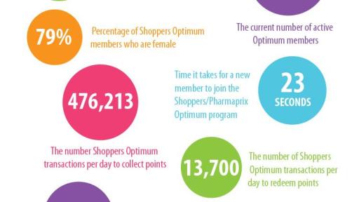 Shoppers Optimum Program