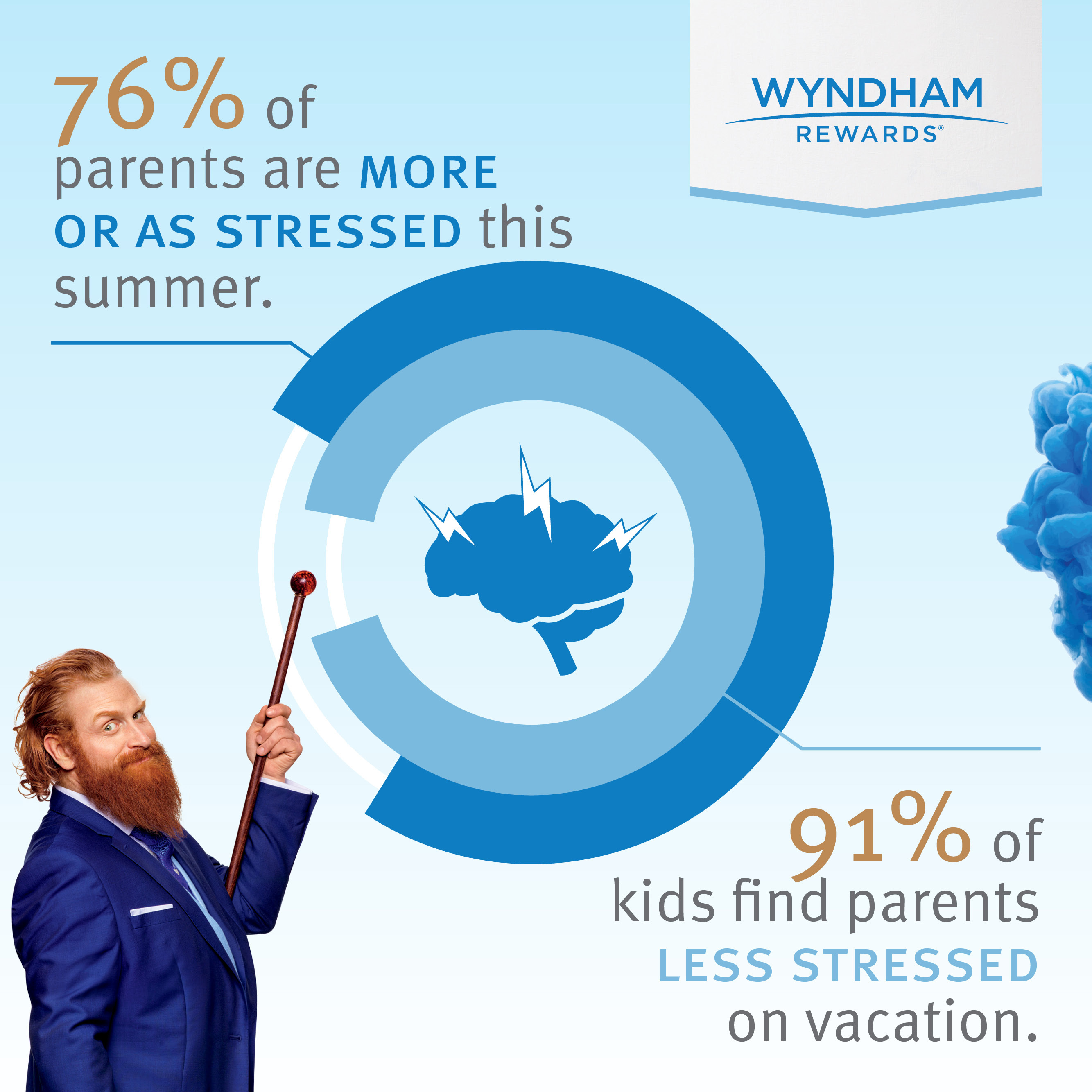 A new national survey by Wyndham Rewards found that 91% of kids believe that parents are more relaxed/less stressed while on vacation. 